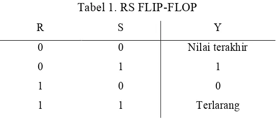Tabel 1. RS FLIP-FLOP  