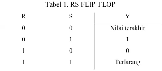 Tabel 1. RS FLIP-FLOP  
