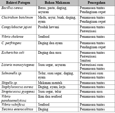 Tabel 3. Potensi Bahaya Mikrobiologis 
