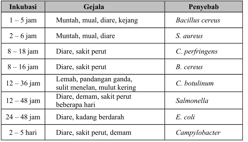 Tabel 5. Gejala Keracunan Makanan 