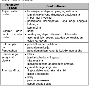 Tabel 2. Parameter pribadi 
