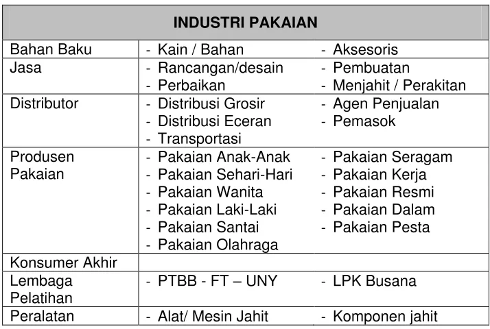 Tabel 3. Analisis rantai industri 