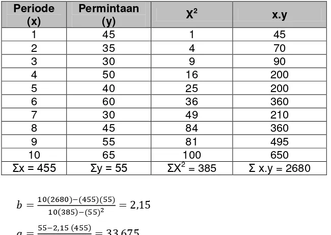 Tabel 6. Rekapitulasi permintaan jaket dan perhitungan dengan metode 