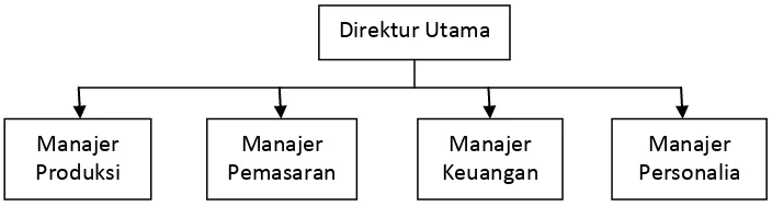 Gambar 2. Struktur organisasi bertipe fungsi 