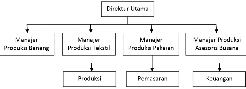 Gambar 3. Struktur organisasi bertipe devisi 
