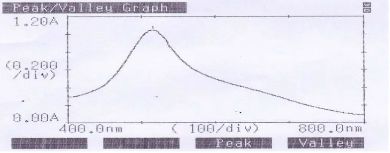 Gambar 4.1  Kurva serapan maksimum larutan DPPH 40 ppm dalam metanol secara spektrofotometri visible 