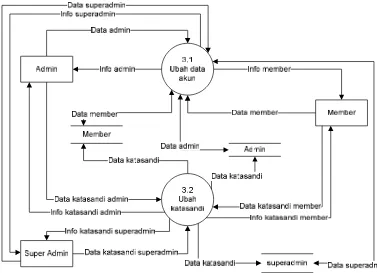 Gambar 3.9 DFD Level 2 Proses 3.0 Pengolahan Data Akun 
