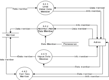 Gambar 3.20 DFD Level 3 Proses 4.4 Pengolahan Data Member 