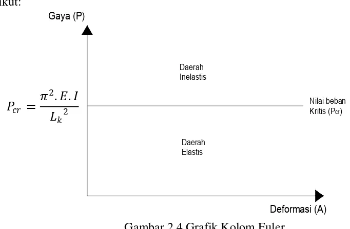 Gambar 2.4 Grafik Kolom Euler 