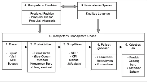 Gambar 3. Model Materi Pendidikan Pengembangan Industri Fesyen 