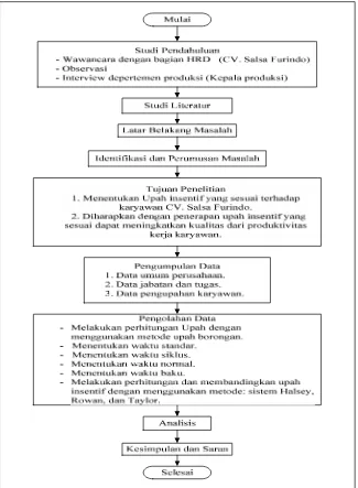 Gambar 3.1. Flow Chart Pemecahan Masalah