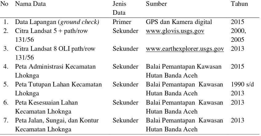 Tabel 1. Jenis Data Primer dan Sekunder yang Diperlukan dalam Penelitian 