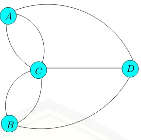 Gambar 2.2 Reresentasi graf permasalahan jembatan K¨onigsberg