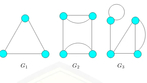 Gambar 2.7 Graf sederhana dan graf tak sederhana