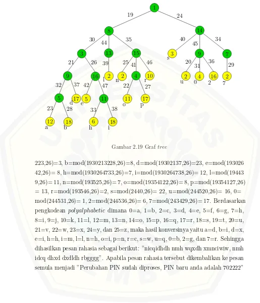 Gambar 2.19 Graf tree