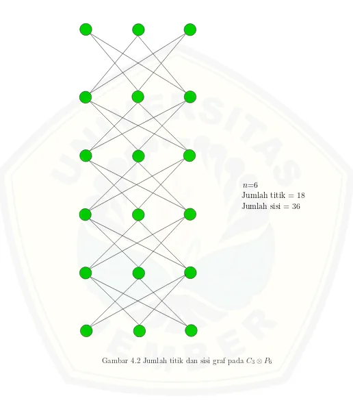 Gambar 4.2 Jumlah titik dan sisi graf pada C3 ⊗ P6