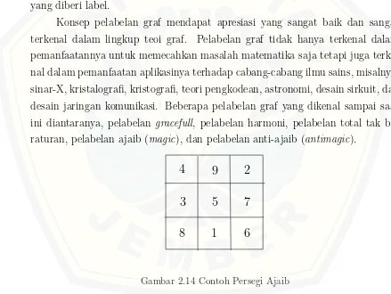 Gambar 2.14 Contoh Persegi Ajaib