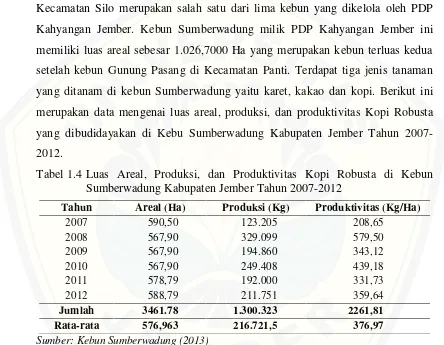 Tabel 1.4 Luas Areal, Produksi, dan Produktivitas Kopi Robusta di Kebun