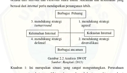 Gambar 2.2 Analisis SWOT
