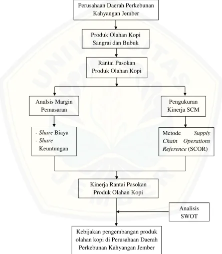 Gambar 2.3 Skema Kerangka Pemikiran