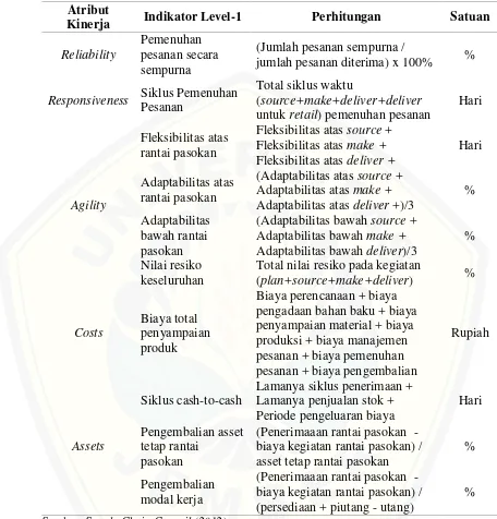 Tabel 3.1 Perhitungan Indikator Pengukuran Kinerja Rantai Pasokan Level-1