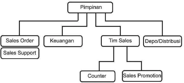 Tabel II.2 Struktur Perusahaan 
