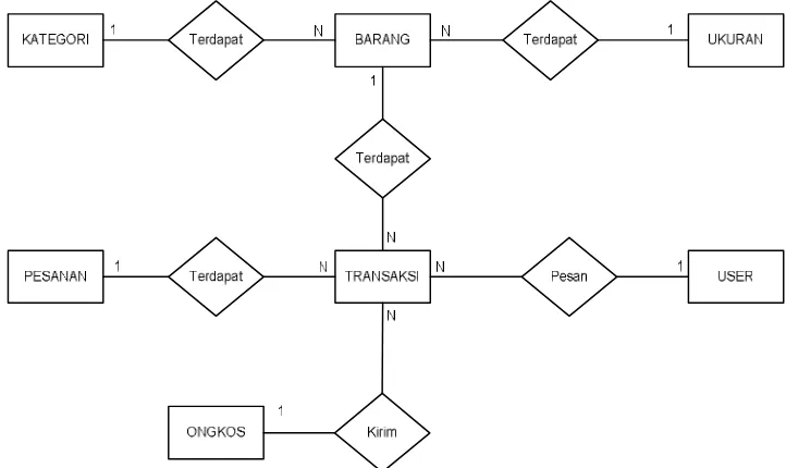 Gambar 4.9 Entity Relation Diagram 