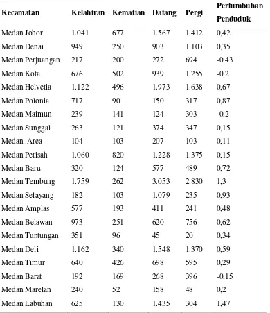 Tabel 4.1 Pertumbuhan Penduduk di Kota Medan Tahun 2011 