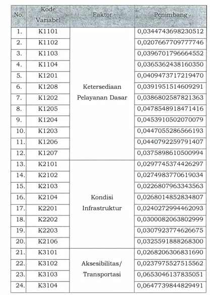 Tabel 1 .  Penimbang setiap variabel penyusun IKG 