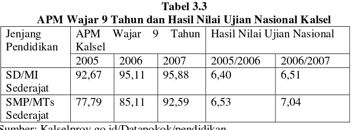 Tabel 3.3 APM Wajar 9 Tahun dan Hasil Nilai Ujian Nasional Kalsel 