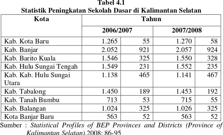 Tabel 4.1 Statistik Peningkatan Sekolah Dasar di Kalimantan Selatan 