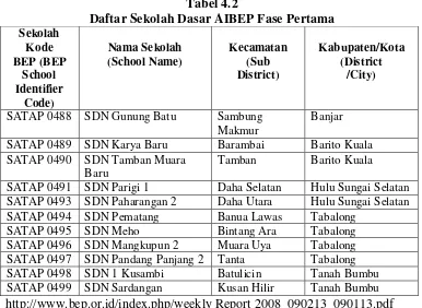 Tabel 4.2 Daftar Sekolah Dasar AIBEP Fase Pertama 
