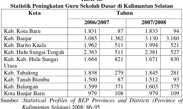 Tabel 4.3 Statistik Peningkatan Guru Sekolah Dasar di Kalimantan Selatan 