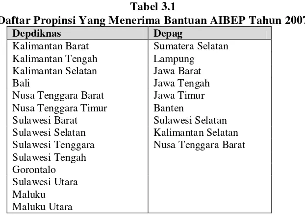 Tabel 3.1 Daftar Propinsi Yang Menerima Bantuan AIBEP Tahun 2007 