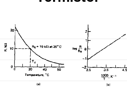 Grafik Termistor resistansi vs temperatur