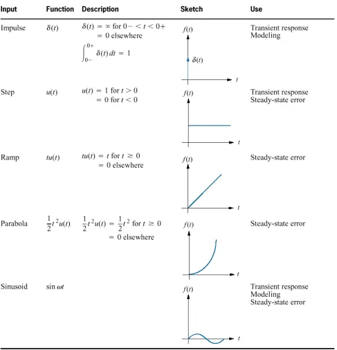 Table 4.1  