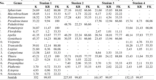 Tabel 2. Nilai Kepadatan (ind/m²), Kepadatan Relatif (%), dan Frekuensi Kehadiran (%), pada Setiap Stasiun Penelitian