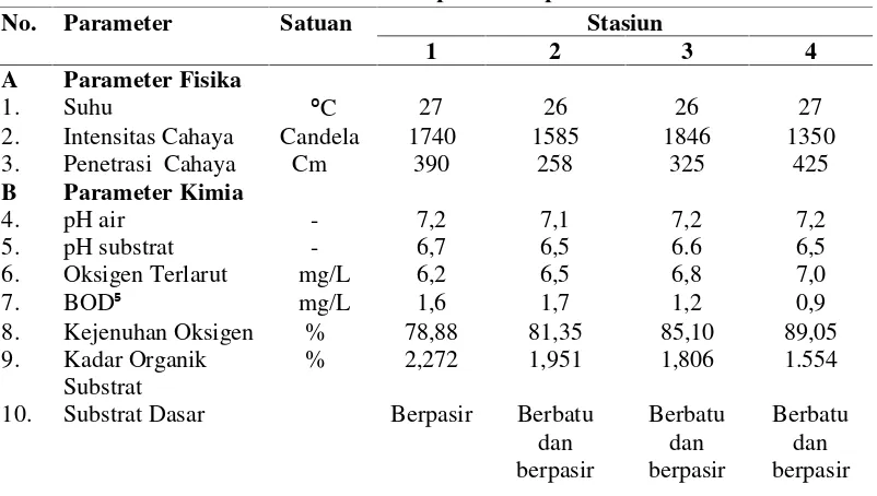 Tabel 5. Nilai Faktor Fisik-Kimia Perairan pada Setiap Stasiun Penelitian