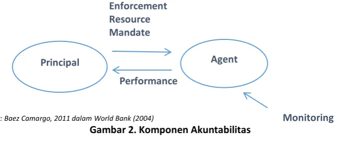 Gambar 2. Komponen Akuntabilitas 