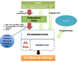 Gambar 4. Skema Sumber-Sumber Pendapatan Desa 