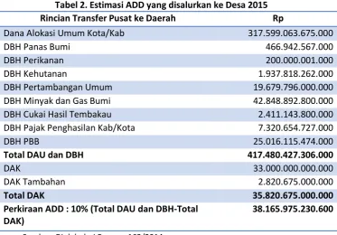Tabel 2. Estimasi ADD yang disalurkan ke Desa 2015 