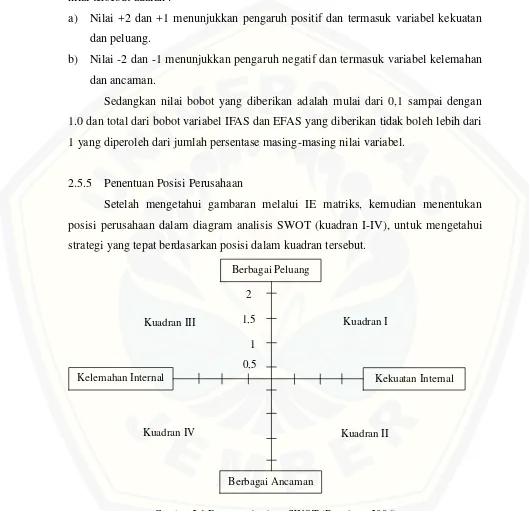 Gambar 2.1 Diagram Analisis SWOT (Rangkuti, 2006)