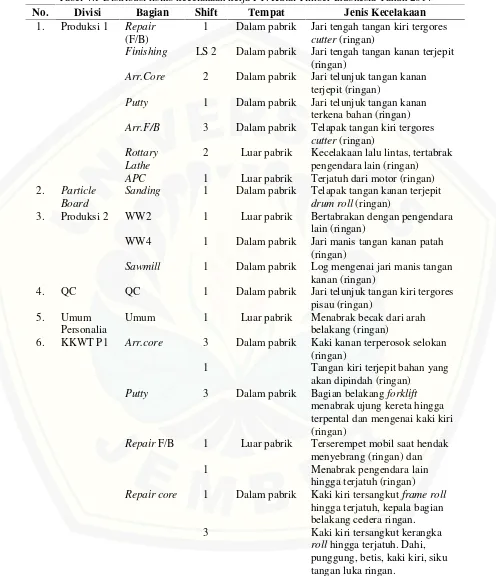 Tabel 4.1 Distribusi risiko kecelakaan kerja PT. Kutai Timber Indonesia Tahun 2014