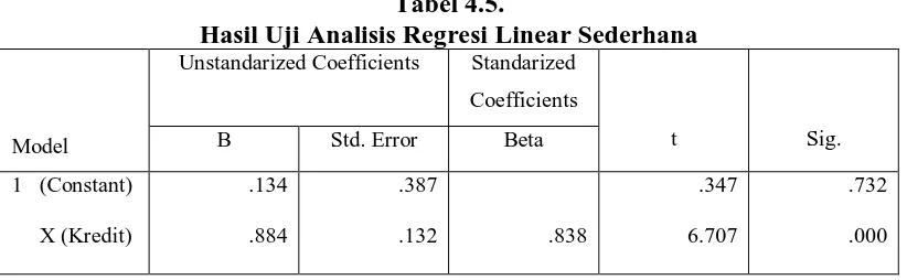 Tabel 4.5. Hasil Uji Analisis Regresi Linear Sederhana 