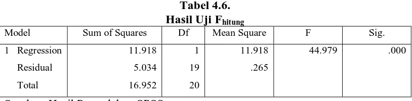 Tabel 4.6. Hasil Uji F