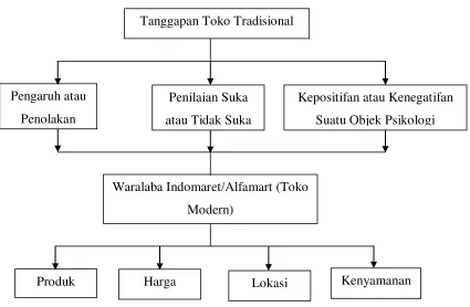 Gambar 2.1 Kerangka Berpikir 