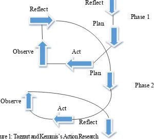 Figure 1: Taggart and Kemmis’s Action Research 