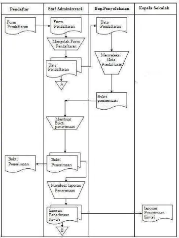 Gambar 4.1 Flowmap Pendaftaran Calon siswa siswi yang sedang  berjalan pada SMA BPPI Bale Endah 