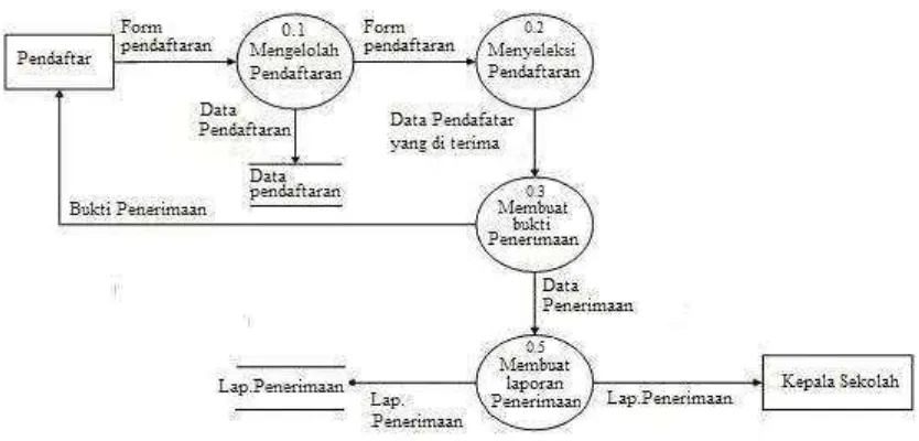Gambar 4.3    DFD  Pendafataran Calon siswa- siswi  Di SMA BPPI Bale Endah 