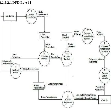 Gambar 4.6  Dfd level 1 System  informasi Pendaftaran Calon siswa-  siswi  pada SMA BPPI Bale Endah diusulkan 